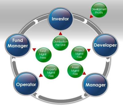 凱德資管之道 從投資咨詢到全周期管理的戰略布局